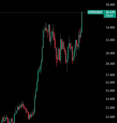 ALGUÉM ESTÁ VENDO ISSO?🔥

O token $HYPE acabou de entrar no TOP 10 do mercado cripto!

"É questão de tempo até ultrapassar Cardano e SUI", como eu dizia.

Com essa alta, HYPE agora é minha segunda maior posição na carteira de holdings. 🚀

Deve buscar $40 no curto prazo!!