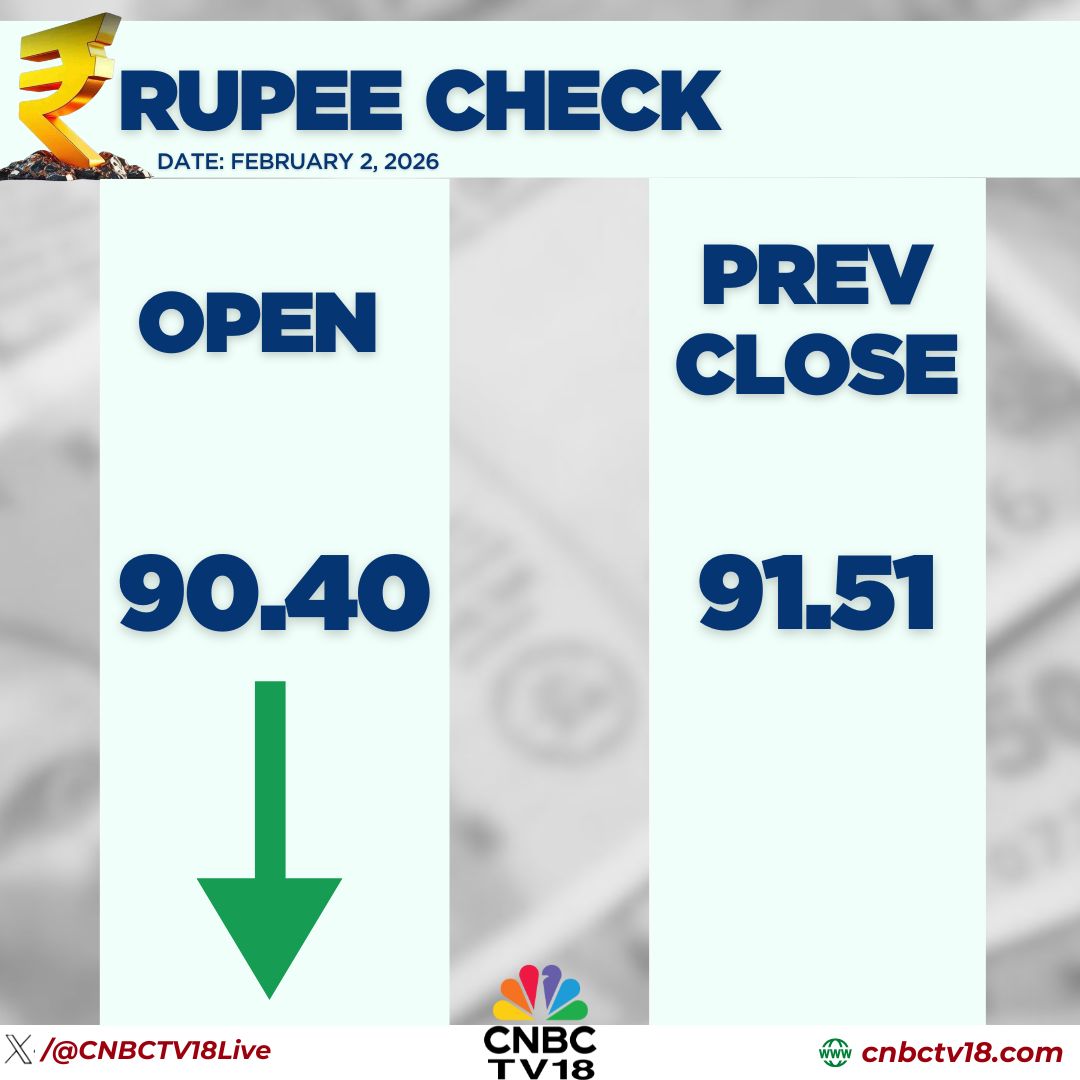 CNBCTV18Live's tweet photo. #RupeeAlert | Rupee Opens At 90.40/$ Vs Monday’s Close Of 91.51/$, Strengthens By ₹1.11 Paise Against US Dollar
Rupee sees strong recovery as India–US trade deal lifts sentiment
#IndiaUSTradeDeal #RupeeRecovery #RupeeVsDollar https://t.co/SeL38Otb8A