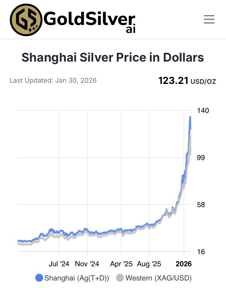 JoeLange's tweet photo. SILVER update:
Shanghai SILVER price went right back up to $123.
COMEX SILVER price is rising too.
Now up over $4.
SILVER futures now sit over $81.
That is a MASSIVE gap of $42.
That’s insane.
SILVER will continue its uptrend. https://t.co/GDmC8AIePc