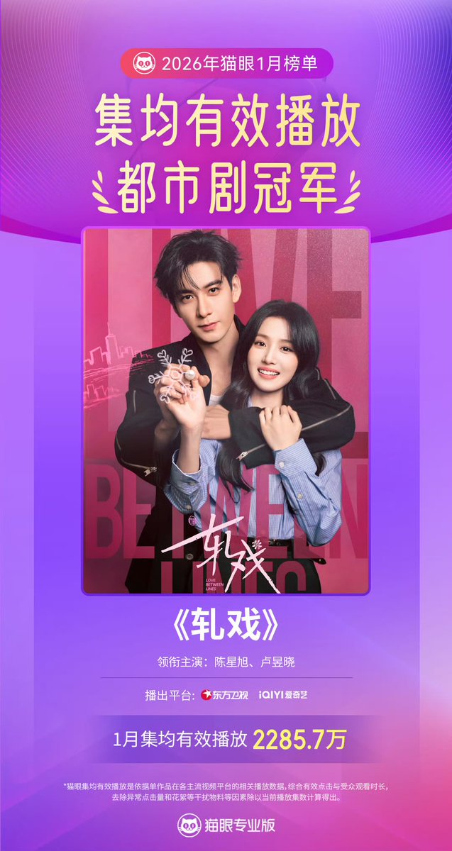 แชมป์ยอดรับชมสูงสุดเดือน มกราคม 2026 ( หมวดซีรีส์ โมเดิร์น)  
• การรับชมเฉลี่ยต่อตอน 22.857 ล้านครั้ง 

#LuYuxiao #หลูอวี้เสี่ยว #卢昱晓 
#เกมรักข้ามบทบาท 
#LoveBetweenLines