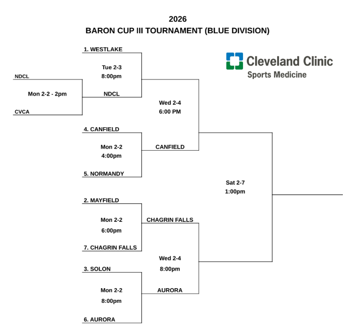 gchshl's tweet photo. A THRILLING first day of the Baron Cup.  
Baron Cup III opened up with 2 overtime games, and 3 lower seeds advancing.  Congrats to NDCL, Canfield, Chagrin Falls and Aurora. https://t.co/9fqvy4ZBmV