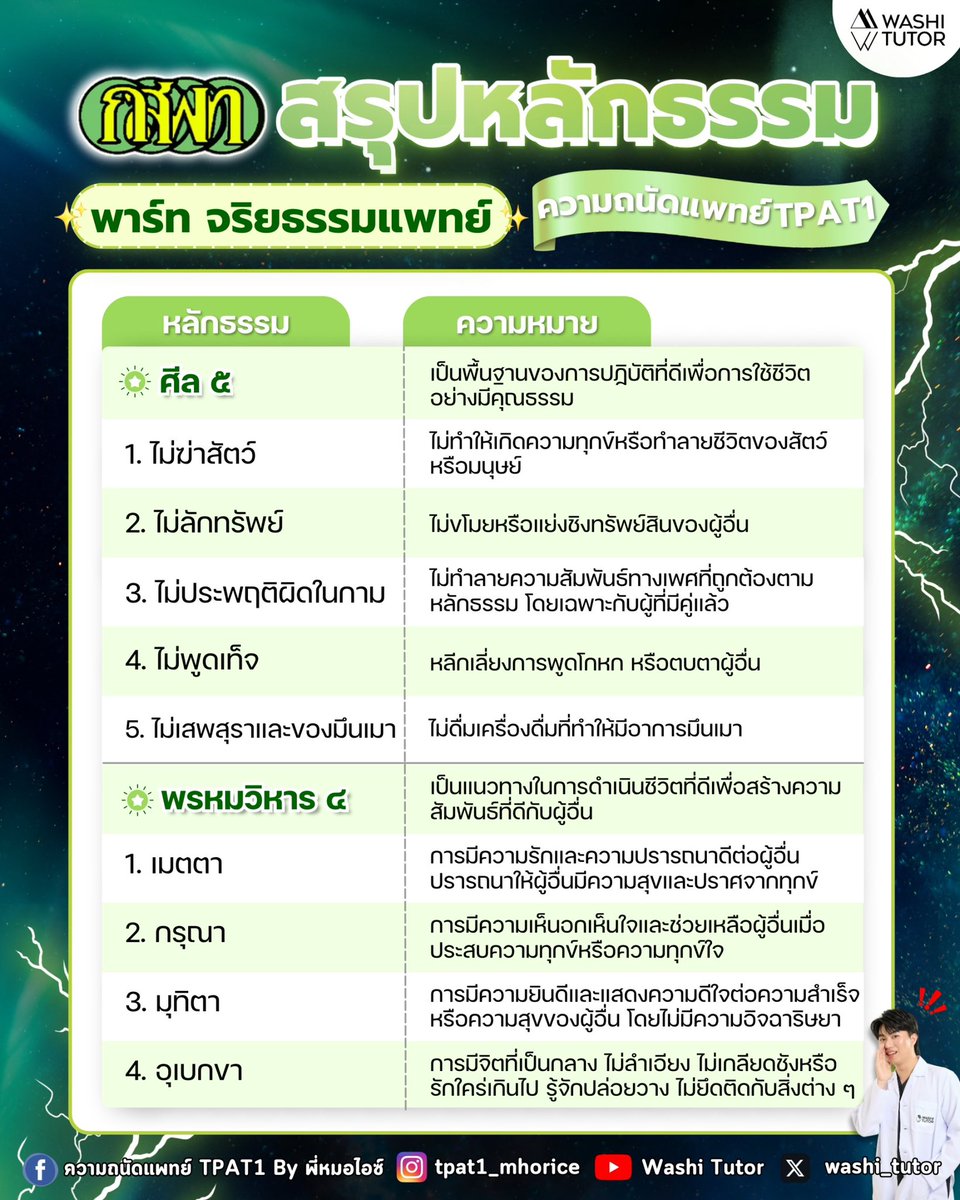 washi_tutor's tweet image. สรุปหลักธรรม ที่ใช้ในข้อสอบ #tpat1
บ่มเพาะ การเป็นคนดีในสังคม 👨🏻‍⚕️

** น้องๆอย่าลืม นอกจากเอาไปทำโจทย์จริยธรรมแพทย์แล้วอย่าลืมนำไปปรับประยุกต์ใช้ในชีวิตประจำวันด้วยนะครับ 🫶🏻**

#tpat1 #alevel #dek69 #tcas69 
#สอบติดไปกับพี่หมอไอซ์