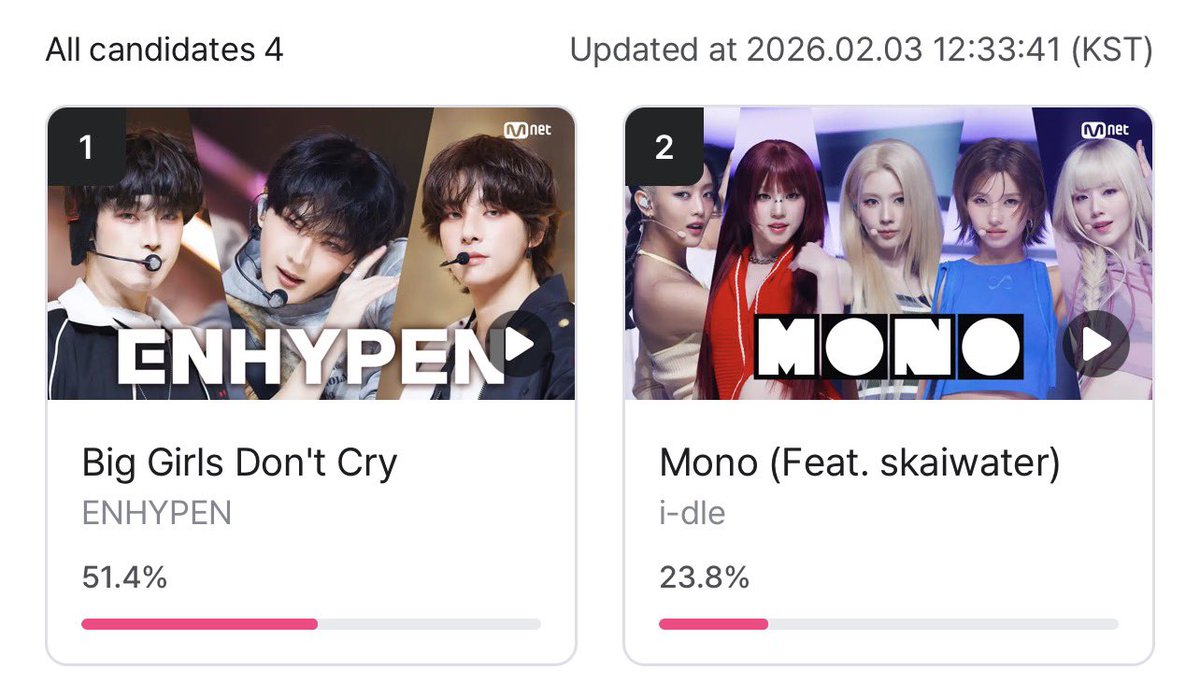 CODE7GLOBAL's tweet image. [MNET PLUS] — MONTHLY MCD PICK STAGE UPDATE
as of 12:33PM KST

#ENHYPEN🥇: 51.4%
as of🥈: 27.6%

ENGENEs! Don’t forget to stop by Mnet Plus and cast your votes for “Big Girls Don’t Cry.” Let’s make our sevEN’s most sensational stage shine even brighter.

⏳ends tonight 23:59 KST…