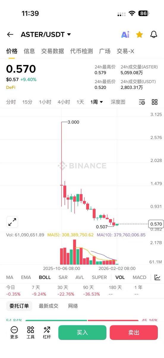 天天喊的震天响，看看人家的成交量，再看看自己成交量和币价，满世界的KOL，各种喊，一个矿币，挖买提，80亿的总量，喊着自己要上天了。以为要来一坨大的，结果拉裤裆了。浇了那么多，还抠门的要死，也是离谱了。
<a href="/HyperliquidX/">Hyperliquid</a>  <a href="/Aster_DEX/">Aster</a> ，号称自己多猛
天天拿嘴喊单，脸都不要了。别人20-38。垃圾
