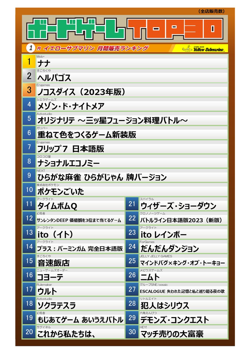 YS_RPGSHOP's tweet photo. 【最新アナログゲームランキング TOP30】
(月間1/1～1/31)ボードゲーム・TRPGの販売数ランキングを更新しました！
こちらは全店共通の集計です。
#YSランキング #TRPG #ボードゲーム https://t.co/Co0qm7eOCP