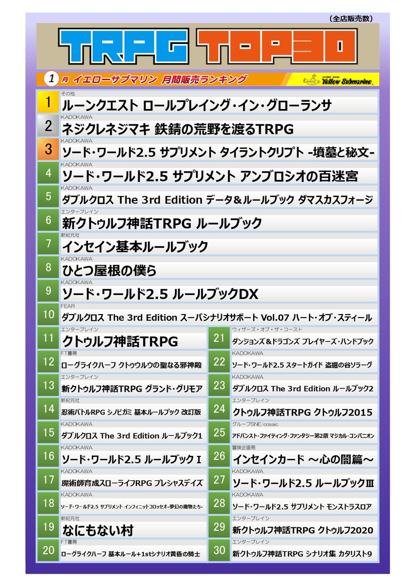 YS_RPGSHOP's tweet photo. 【最新アナログゲームランキング TOP30】
(月間1/1～1/31)ボードゲーム・TRPGの販売数ランキングを更新しました！
こちらは全店共通の集計です。
#YSランキング #TRPG #ボードゲーム https://t.co/Co0qm7eOCP