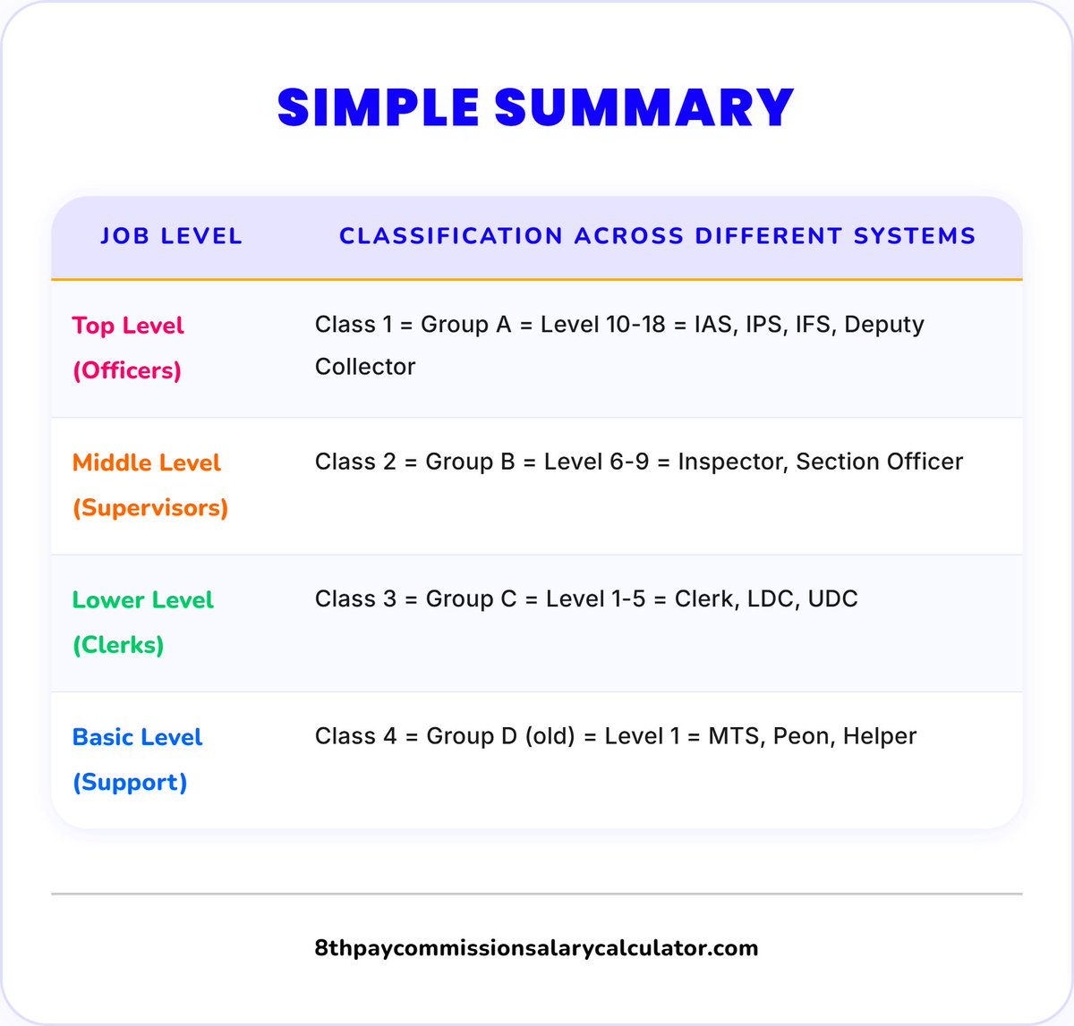 cpccalculator's tweet photo. Government jobs in India are divided into 4 classes.
#GovernmentJobs #JobClassification #IndianJobs https://t.co/7ZuhMIvt4f