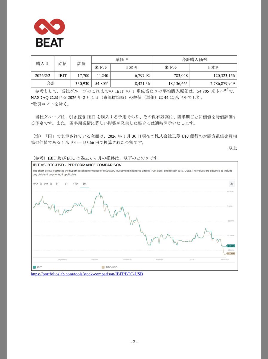 Beatchan1688's tweet photo. ビットコインETFの追加購入に関するお知らせ https://t.co/U43BJxdOGs