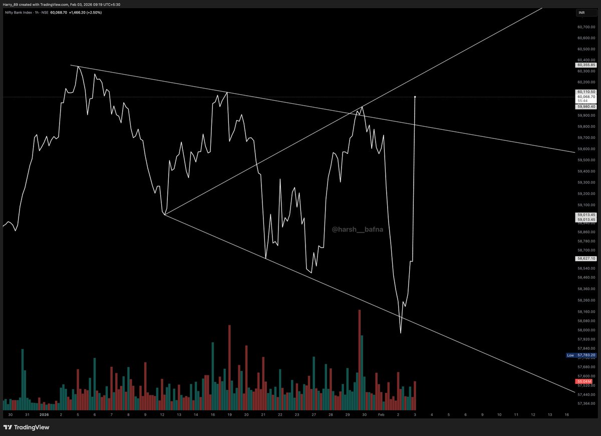 harsh__jain24's tweet photo. And the pattern is boom and done
Thats Wolfe wave for you ๐
#Nifty #BankNifty #elliotwaves #stockmarketsindia https://t.co/2ZXnnyXUh1