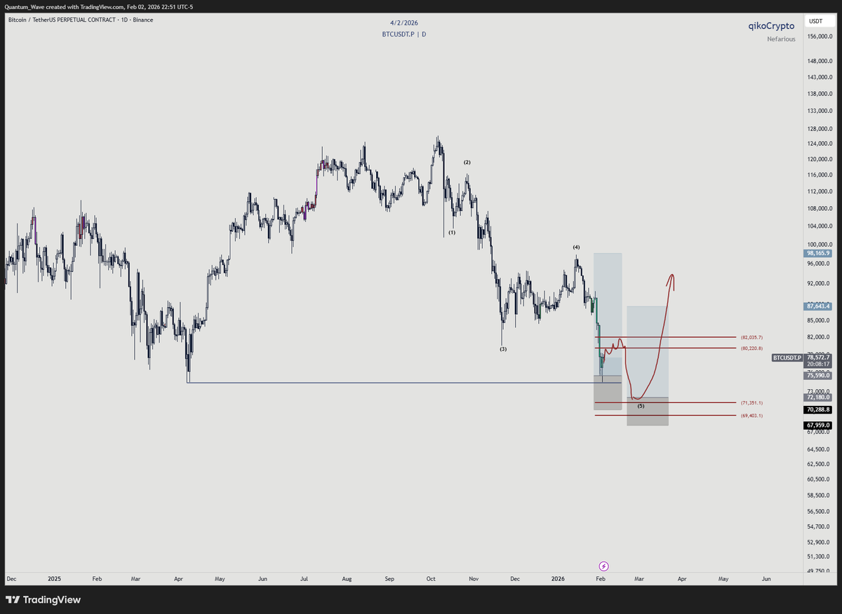 qikoCrypto's tweet photo. We caught the $75,600 wick while retail was busy panic selling. 

Now everyone thinks we’ve "hit support." Wrong. 

Bidding the $72,180.0 flush. Don't be the exit liquidity for the MMs.

#BTC #Bitcoin #Trading https://t.co/RkyXvTIEcN