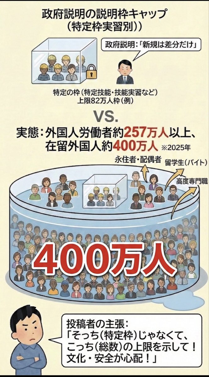 そうなんです。

選挙に紛れて移民123万人を閣議決定して、それが多くの国民にバレても「123万人までだ！」と言って勘違いさせていますが、この123万人は「技能と育成」の二分野だけ。

政府は姑息に移民を「〇〇生」と手をかえ品をかえ、移民を入れています。
騙されてはいけません。