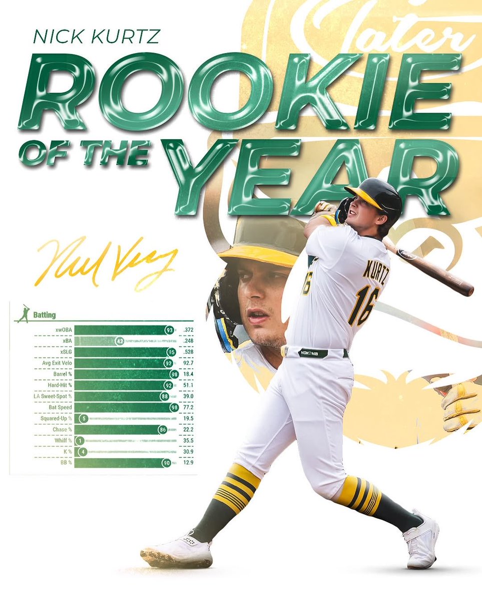 SleeperAth's tweet photo. Nick Kurtz Batting Order Stats (2025)

1st: .816 OPS | 2 HR (62 AB)

2nd: 1.220 OPS | 5 HR (53 AB)

3rd: 1.076 OPS | 11 HR (115 AB) 🤯 

4th: 1.004 OPS | 5 HR (53 AB)
@fangraphs 

Where are you putting The Big Amish? https://t.co/o2uYGGSx81