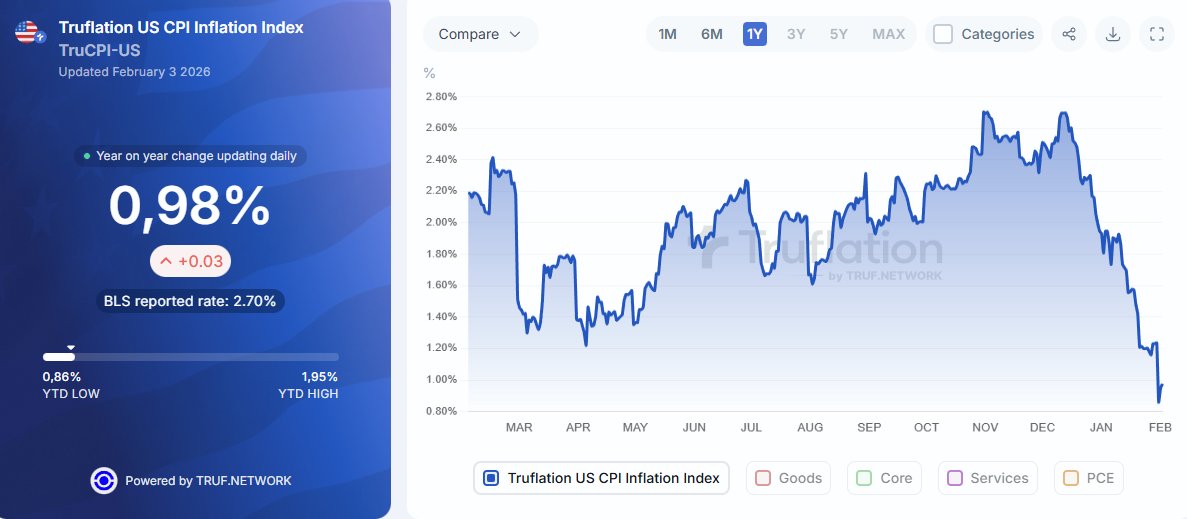 INFLATION 🇺🇸

La chute était déjà incroyable, mais la mise à jour du 1er février est vraiment impressionnante !

Si le Trueflation dit vrai, l’inflation risque de chuter fortement dans les prochaines semaines.

Powell nous a dit qu’elle ralentit petit à petit, donc c’est bien,