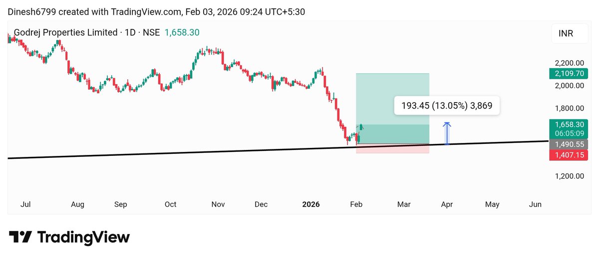 InvestwitDinesh's tweet image. #GodrejProperties - 13% Running Trade 

#MultiBagger stock 📊