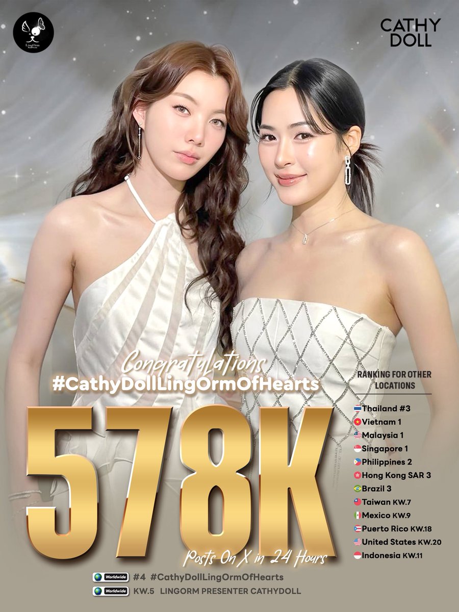 𝐂𝐨𝐧𝐠𝐫𝐚𝐭𝐮𝐥𝐚𝐭𝐢𝐨𝐧𝐬 𝐅𝐨𝐫 𝟓𝟕𝟖𝐊 𝐑𝐞𝐩𝐨𝐬𝐭𝐬 𝐎𝐧 𝐗 𝐢𝐧 𝟐𝟒 𝐇𝐨𝐮𝐫𝐬!!! 🎉🎉🎉

🐠𝗖𝗮𝘁𝗵𝘆 𝗗𝗼𝗹𝗹 𝗢𝗳 𝗛𝗲𝗮𝗿𝘁𝘀 𝗪𝗶𝘁𝗵 𝗟𝗶𝗻𝗴𝗢𝗿𝗺🪸

✅ #CathyDollLingOrmOfHearts
Total Repost : 578k
Total Engagement : 2.1M
Potential Reach : 108M

✅ LINGORM