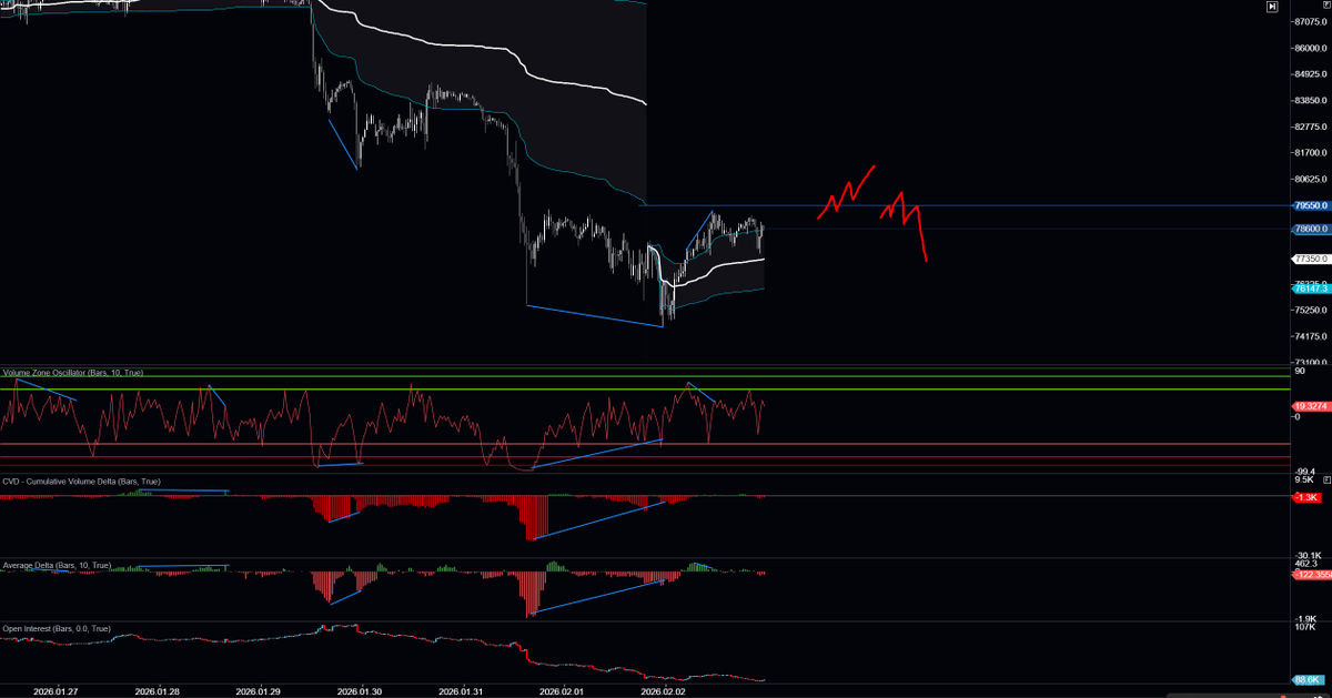 $BTC 2月3日TPO分析
1.Monthly HTF看涨需要站回上方va
2.Weekly 上方sp压制价格，等待sp填充情况
3.Daily 整合区间val产生偏离，向下pdval等待测试，向上需要突破两日vah和SP，目标上方vah和poorhigh
4.上方pwval，vzo和delta背离，看看上方是否能突破