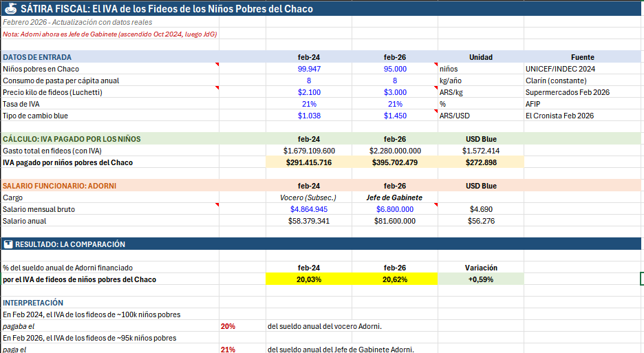 Acá está corregido, la pobreza del Chaco no logra alcanzar el sueldo de Adorni.
