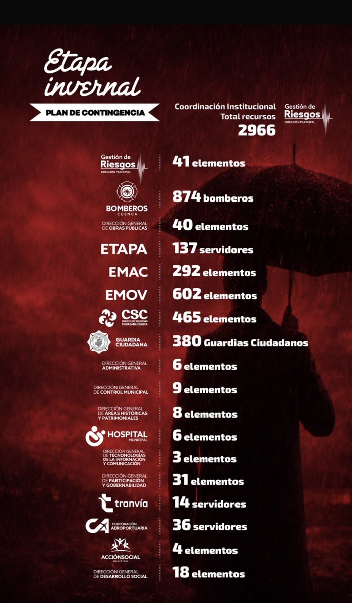 erickgo18's tweet photo. Plan de contingencia activo https://t.co/i11IA6v6YI