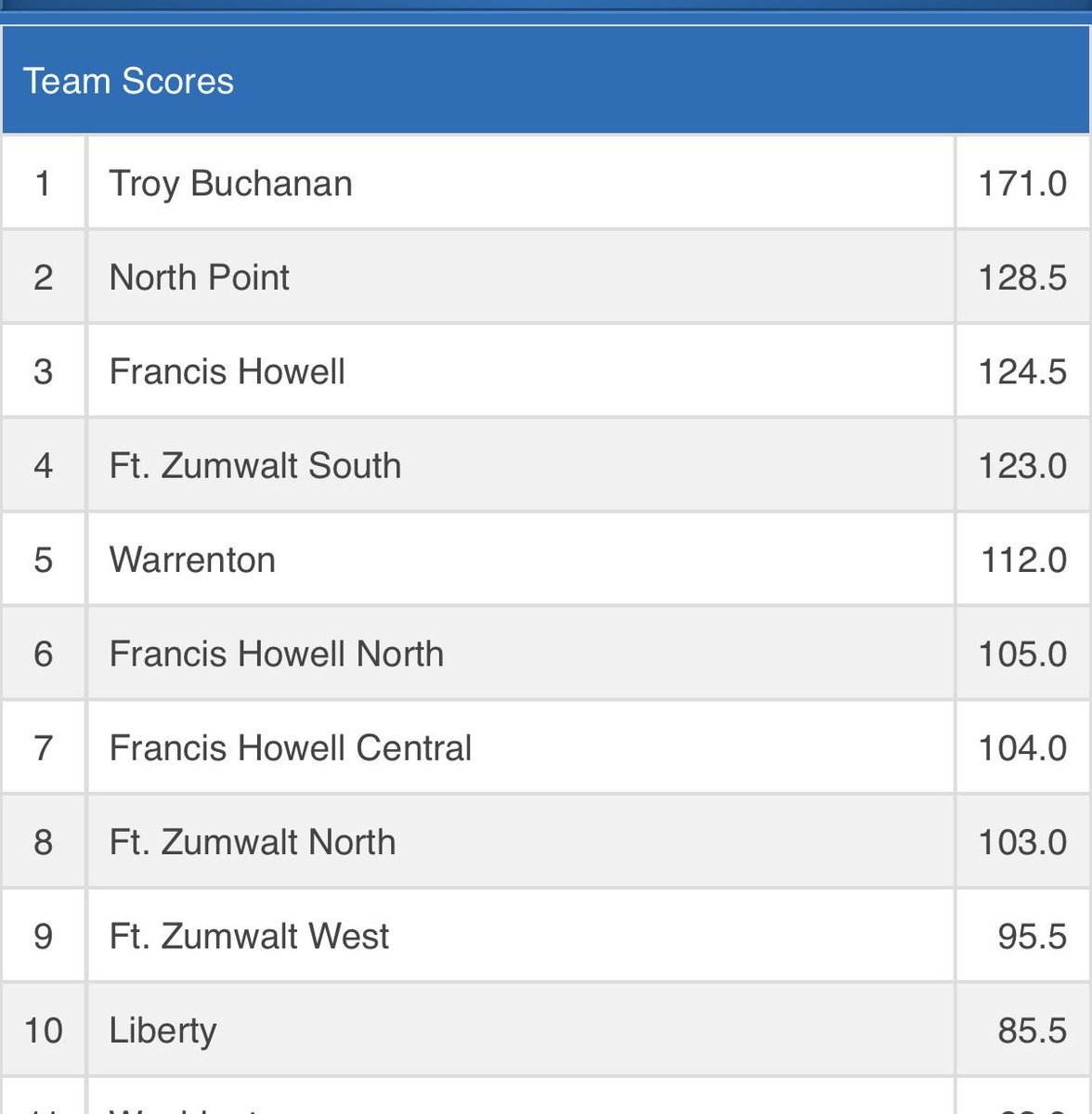 NPGrizzlyWREST's tweet photo. Developmental boys crew had a great Monday night at the JV GAC tournament. Great way to start the week! 

2nd Place TEAM finish 

120 W. Sapp 🥇 
126 L.  Apenbrinck 🥉 
138 C. Spence 🥉 
157 C. Tieman 🥉 
165 C. Howes 🥉 
190 E. Schuchmann 🥈 
215 D. Wandanje 4th 

#Code10 https://t.co/2K1QuAWH8G