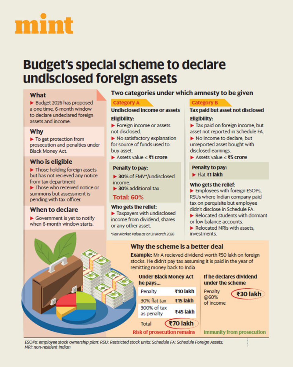 ashokmalik's tweet image. The government is shifting away from the ‘one size fits all’ punitive approach of the #BlackMoneyAct, offering a #tiered_amnesty for assets up to ₹5 crore to reduce #litigation.
livemint.com/budget/news/bu…