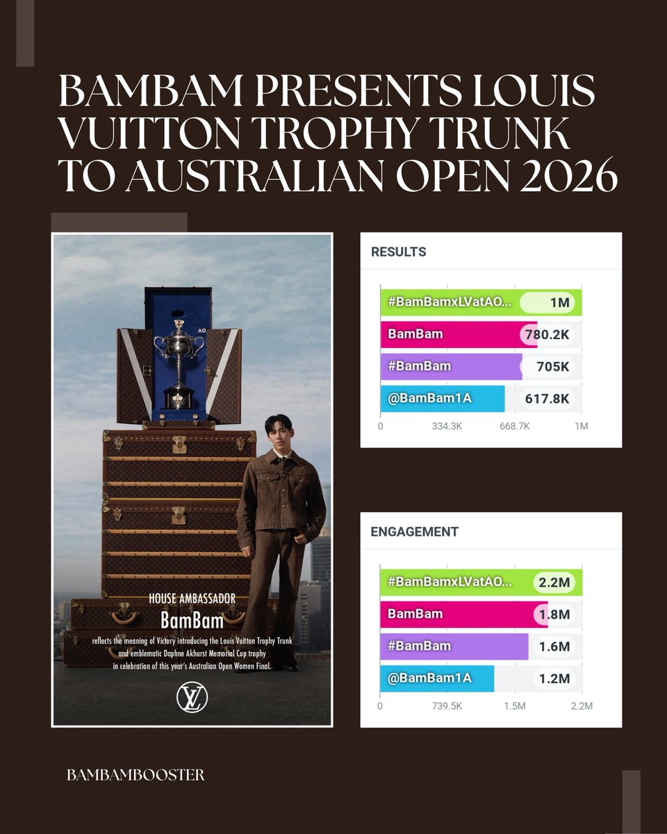 ปลดล็อก 1M✨เรียบร้อยขอบคุณทุกคนมากนะคะ สำหรับแท็กจะเก็บยอดสุดท้ายเวลา 15:30 น. ของวันนี้ค่ะ 🙏🏻🎾🏆

🎾 100K
🎾 200K
🎾 300K
🎾 400K
🎾 500K
🎾 600K
🎾 700K
🎾 800K
🎾 900K
🏆 1M✨

#BamBamxLVatAO2026 
#BamBam #LouisVuitton #AO26
<a href="/BamBam1A/">BamBam</a> <a href="/LouisVuitton/">Louis Vuitton</a>