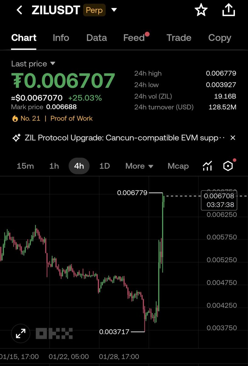 what happened to $ZIL 💀
why this coin moving like it knows something