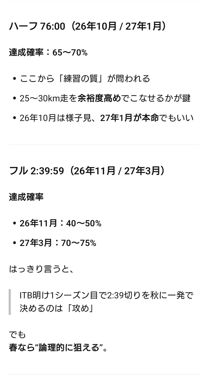 WAYA_goodrun's tweet photo. 26-27年シーズンの目標を立てました

5km:16分40秒(26年7~8月)
10km:34分37秒(26年9月)
ハーフ:76分00秒(26年10月.27年1月)
フル:2時間39分59秒(26年11月.27年3月)

10月のハーフで78分切、11月のフルで45 分切をして繋げたいな…

対フル練がしっかりやれればハーフは77分でもいいかも🤔

#ランニング https://t.co/AwyQ0GTPek