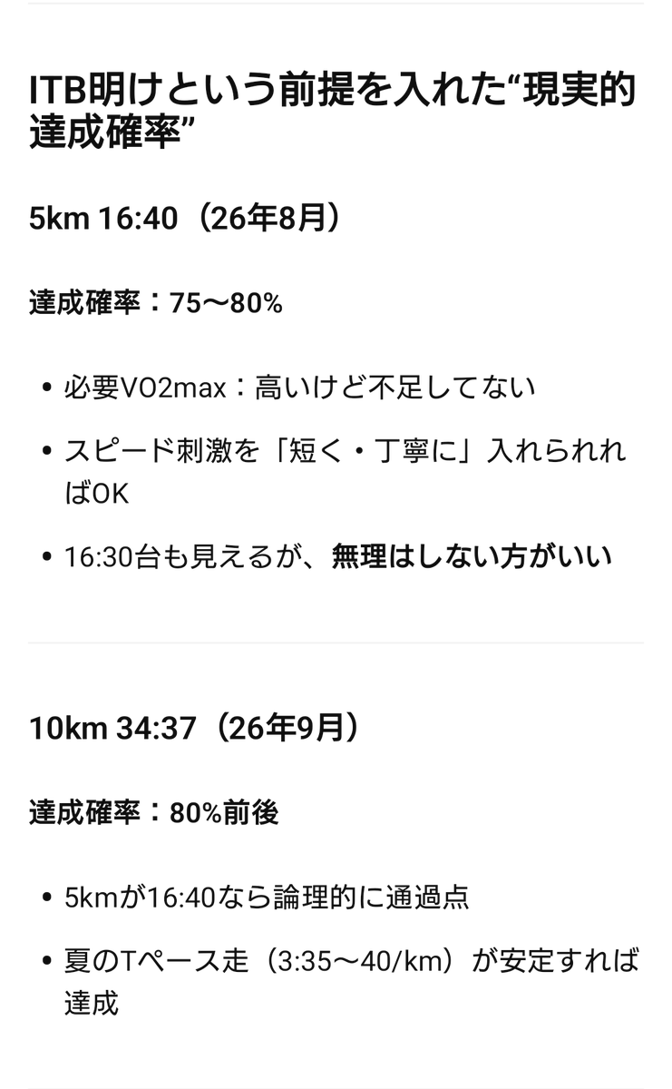 WAYA_goodrun's tweet photo. 26-27年シーズンの目標を立てました

5km:16分40秒(26年7~8月)
10km:34分37秒(26年9月)
ハーフ:76分00秒(26年10月.27年1月)
フル:2時間39分59秒(26年11月.27年3月)

10月のハーフで78分切、11月のフルで45 分切をして繋げたいな…

対フル練がしっかりやれればハーフは77分でもいいかも🤔

#ランニング https://t.co/AwyQ0GTPek