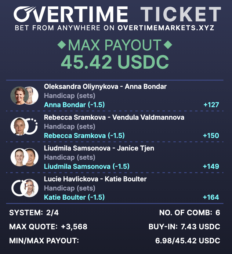 A1CRYPT0's tweet photo. 🎾 On-chain tennis parlay locked 🔥

I’ve used prediction markets like ProphetX &amp; Polymarket, but betting directly on-chain with a DeFi sportsbook hits different.
7.43 USDC → 45.42 USDC 👀
👉 https://t.co/JNoTqzWTHT

#DeFi #OnChain #Crypto @Overtime_io https://t.co/IzLYgK7p6I
