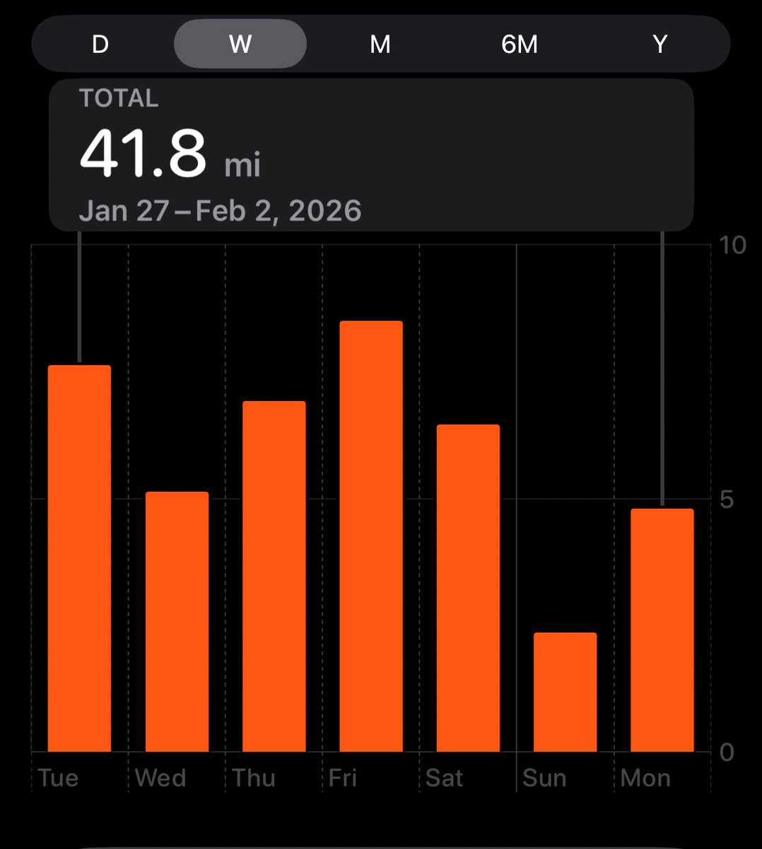 Not to brag but I walked 41 miles this week