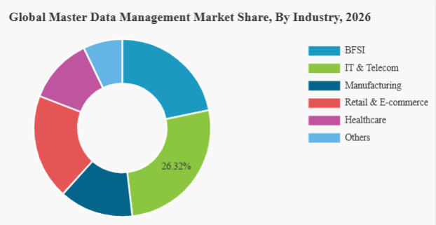 DigheRushi86552's tweet image. 🧠Master Data Management Market

Takes OffThe global Master Data Management market was valued at $ 18.63B in 2025 &amp;amp; is set for rapid acceleration growing from $ 21.70B in 2026 to massive $ 72.77B by 2034, CAGR 16.30%

 #MasterDataManagement #MDM #DataGovernance #EnterpriseData