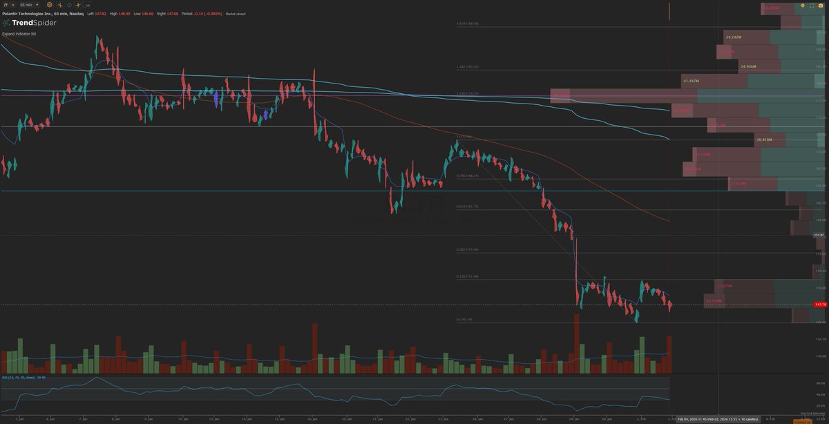 Ranga14's tweet photo. @Mr_Derivatives For $PLTR, it looks like we filled a gap on the 1HR chart to $165 but still have  more to fill to ATH VWAP sitting at $176 and the volume shelf above it  at $180. That would be the peak for tomorrow if the bullish upward trend  continues IMO. https://t.co/QpNVaDnZ1H