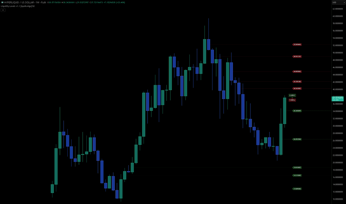 Key Liquidity Levels for $HYPE

40.24
42.20
44.88