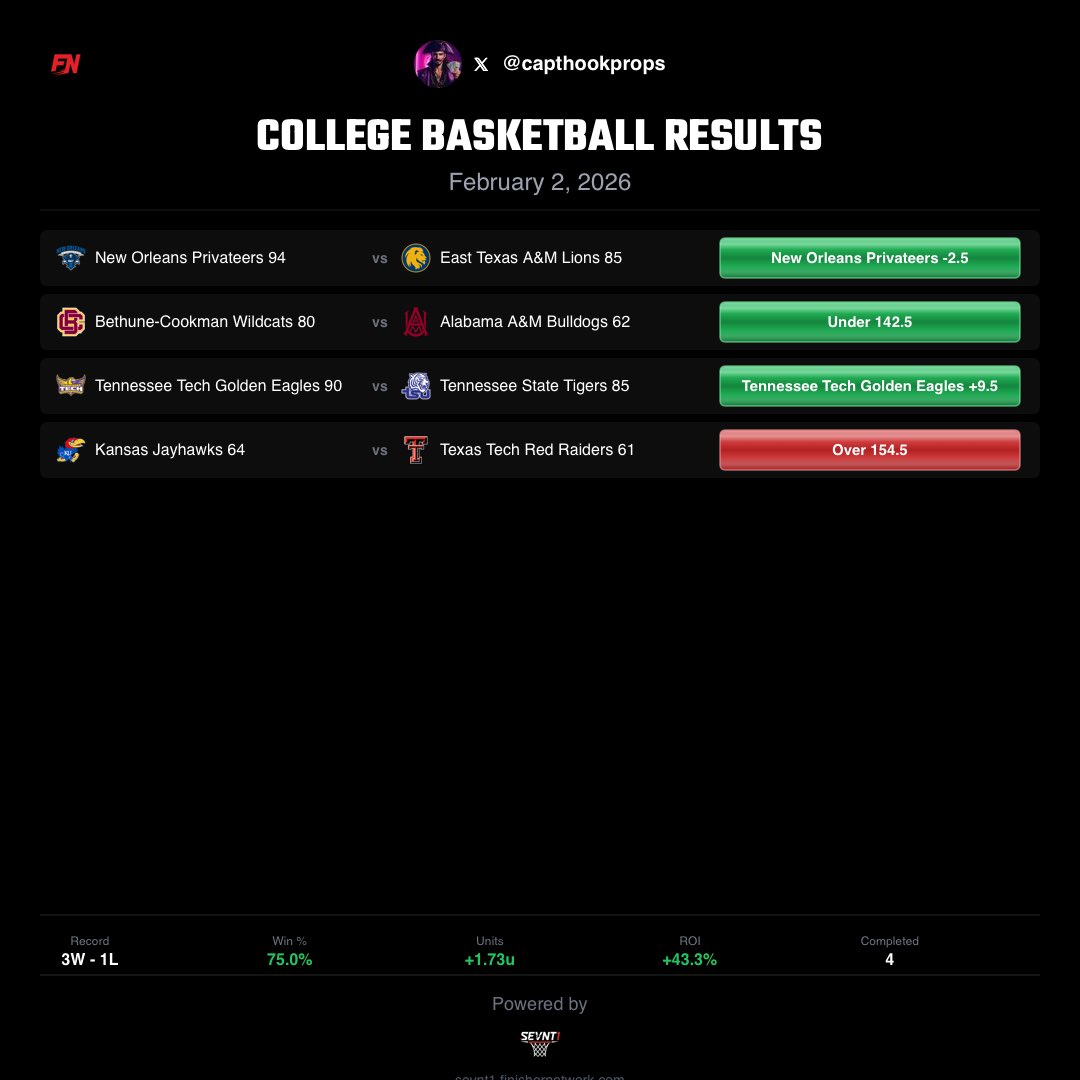 CaptHookProps's tweet photo. Disgusting slate today. I’ll take it 

Recap: 3-1

+1.73u📈 https://t.co/VAhBfNwFdg