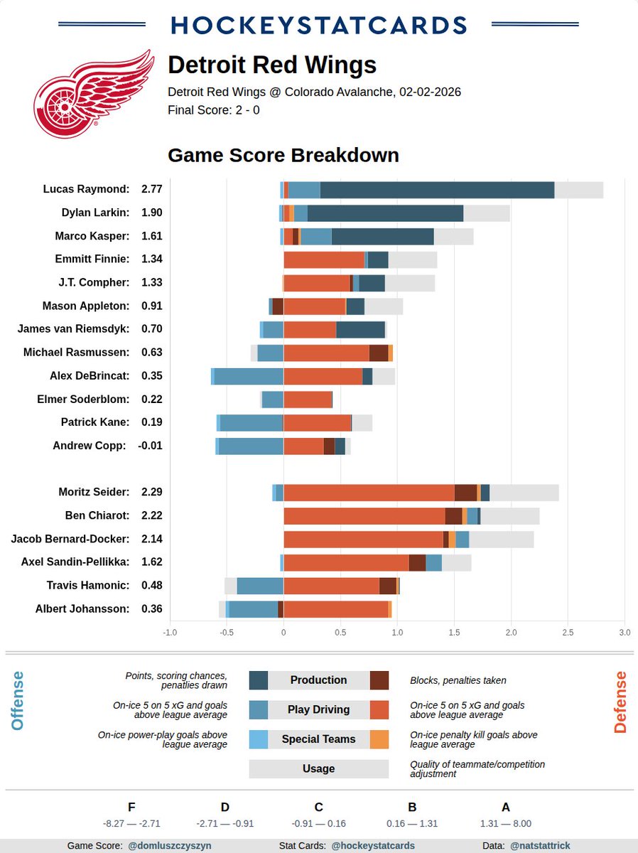 hockeystatcards's tweet photo. NHL GameScore Impact Card for Detroit Red Wings on 2026-02-02: https://t.co/Y9ylkOxqqd