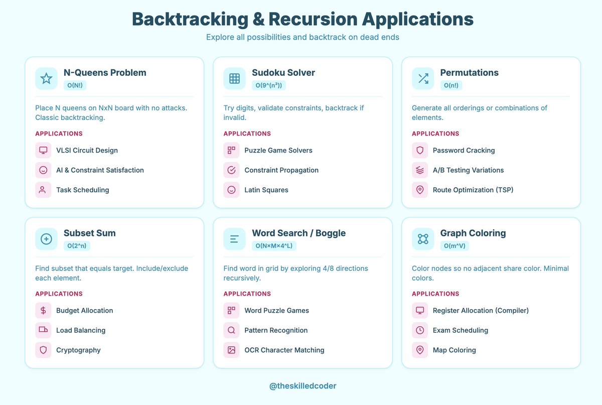 Backtracking &amp; Recursion Applications in Real World