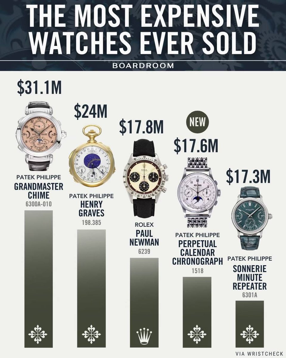 ⌚️ The most expensive watches ever sold

1.🇨🇭 Patek Philippe Grandmaster Chime (6300A-010) — $31.1M
2.🇨🇭 Patek Philippe Henry Graves (198.385) — $24M
3.🇨🇨 Rolex Paul Newman (6239) — $17.8M
4.🇨🇭 Patek Philippe Perpetual Calendar Chronograph (1518) — $17.6M
5.🇨🇭 Patek Philippe