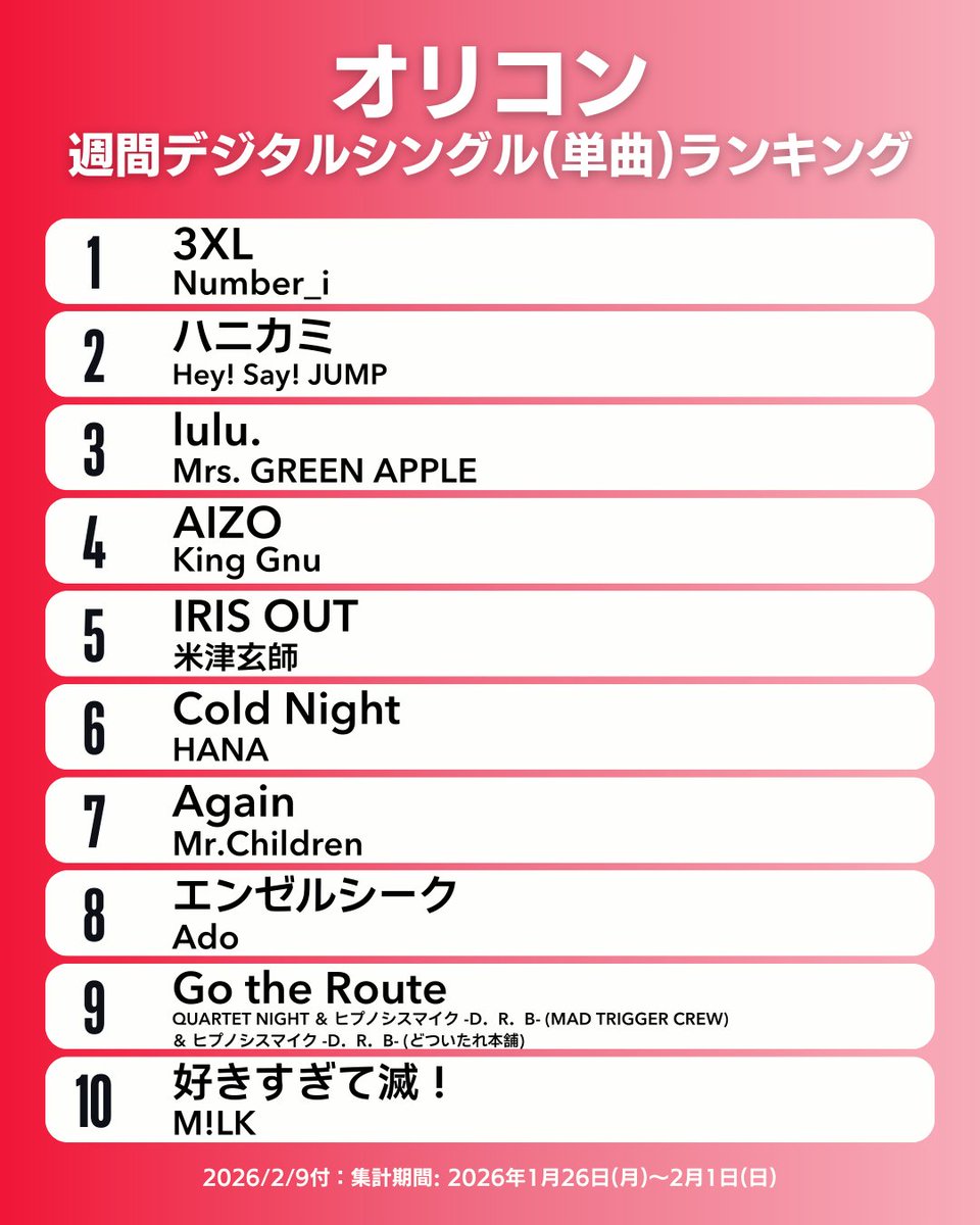 【オリコン週間デジタルシングル(単曲)ランキング TOP10】2/9付
1位：Number_i
2位：Hey! Say! JUMP
3位：Mrs. GREEN APPLE
4位：King Gnu
5位：米津玄師
6位：HANA
7位：Mr.Children
8位：Ado
9位：QUARTET NIGHT ＆ ヒプノシスマイク -D．R．B- (MAD TRIGGER CREW) ＆ ヒプノシスマイク -D．R．B-