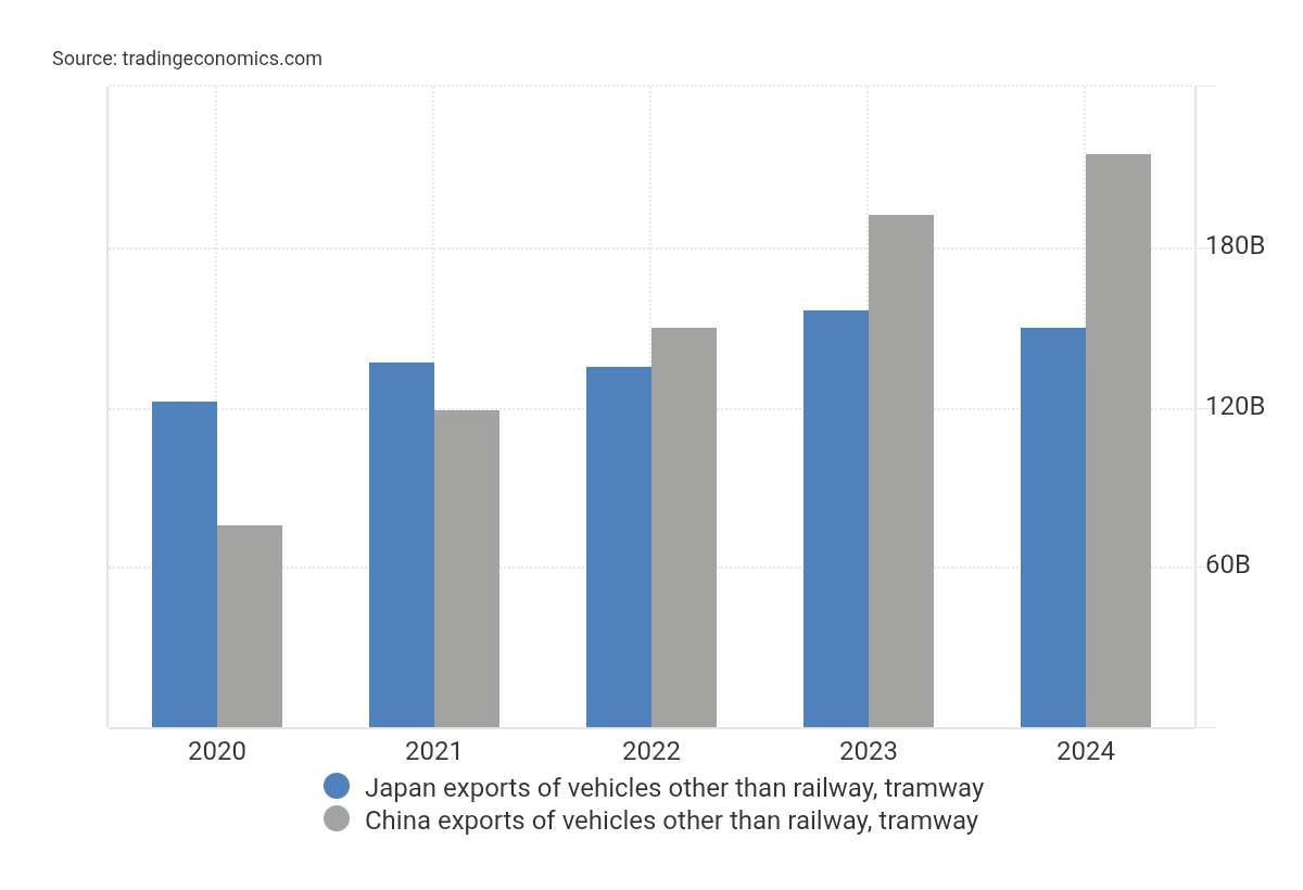 LeopoldHeinrich's tweet image. China #vehicles exports tripled in the last 5 years, whereas #Japanese and #German vehicle exports largely stagnate making #China the leading exporters of vehicles.