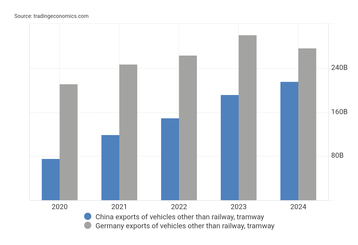 LeopoldHeinrich's tweet image. China #vehicles exports tripled in the last 5 years, whereas #Japanese and #German vehicle exports largely stagnate making #China the leading exporters of vehicles.