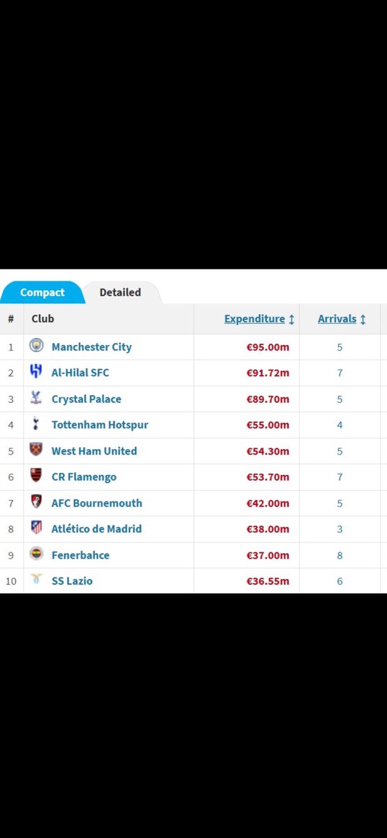 الأرقام لاتكذب أبدا ‼️

ثاني اكثر نادي في العالم صرفا للأموال 😳

كانت الحجة العام بعد 475 مليون يورو 

انهم بيلعبون كأس العالم .

طيب الحين وش السالفة 🧐

وصلت ؛؛؛

#كريم_بنزيما #الهلال_الاهلي #بفد #تدل_دربها