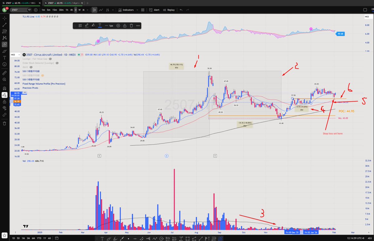 479207397's tweet photo. 2507 (Defense Sector) Analysis 📈

Entered this morning at $60.17. Here’s the thesis:

Strong Momentum: Initial rally saw a +158.11% gain over 85 trading days.

Healthy Correction: Retraced 44.86% over 95 days.

Volume Dry-up: Volume declined during the pullback, suggesting strong hands are holding and supply is exhausted.

VCP Pattern: Currently forming a tight consolidation area (~6.22% range) with low volume.

Value Area: Pullback bottomed at the High Value area.

S/R Flip: Price is holding firm at a key level where previous resistance has turned into support.

🚩 Stop Loss: $56.2 #HKStocks #TradingView #VCP #Investing