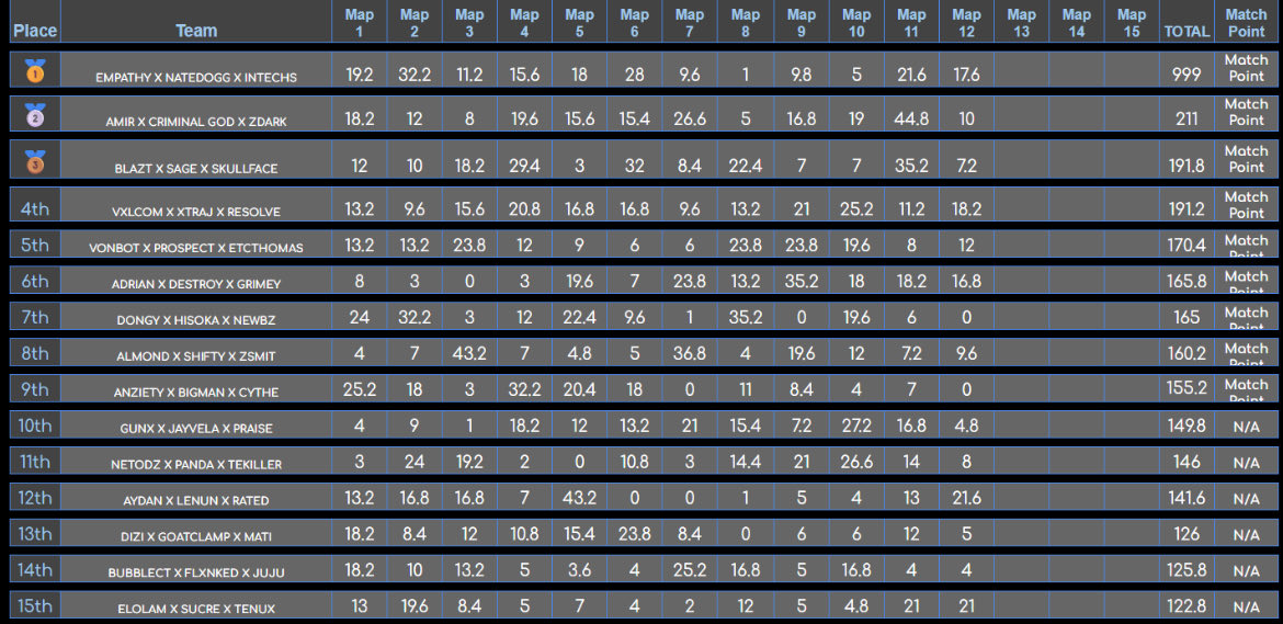 NatedoggTV's tweet image. $1000 @criminalgod_ x OBG Day 2 All Skills  Havens Hollow Trios Customs #CHAMPS w/@TrikEmpathy @IntechsTV #orgless