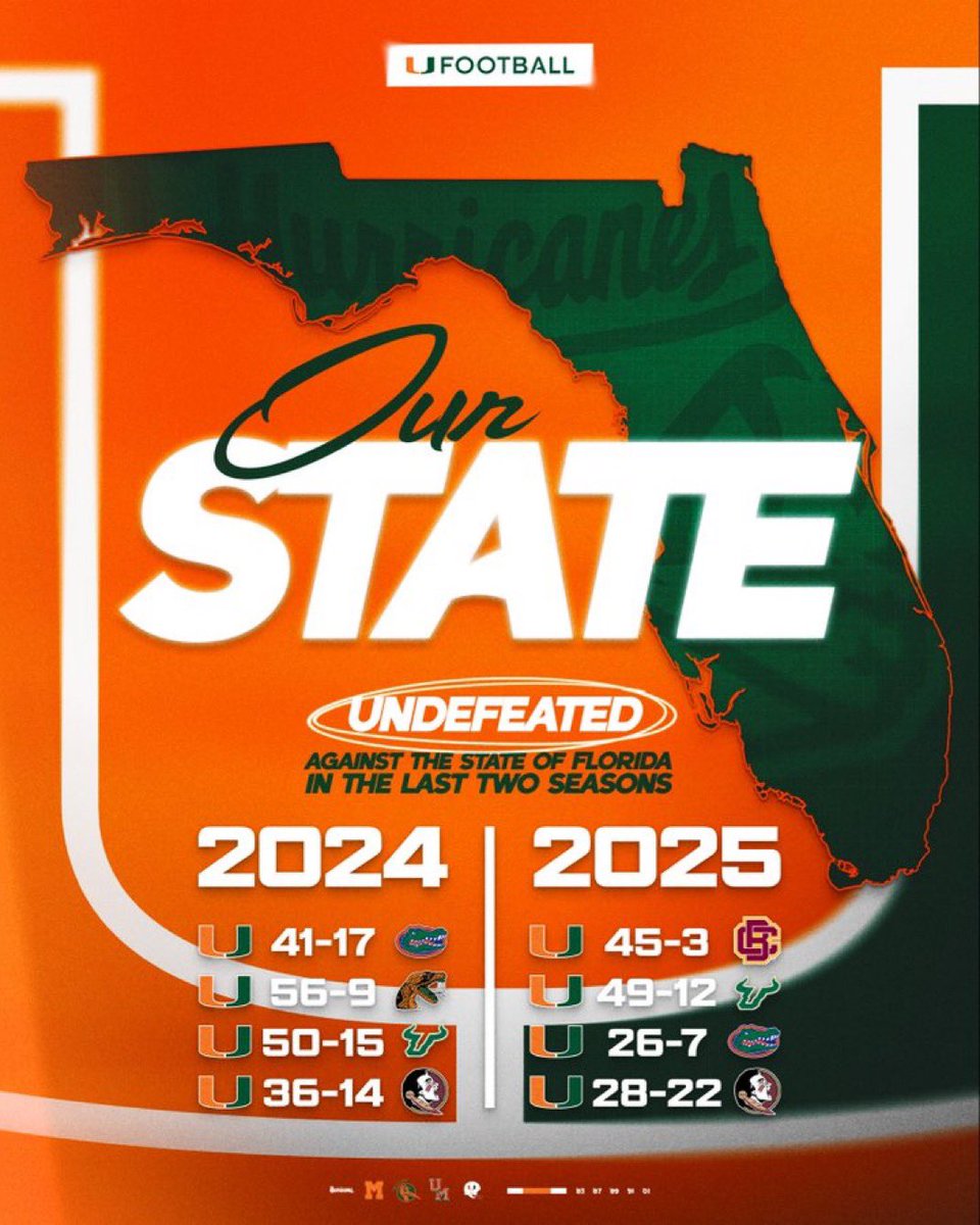 Titan_Cane's tweet photo. It’s a great time to be a Miami 🟧🟩 #Canes football fan. UF hired another G5 coach. USF hired a guy that never been a head coach at any level. FSU has a lame duck coach it can’t afford to fire. UCF has a guy who has been a loser 7/8 seasons as a head coach including 6 in a row. https://t.co/obabYfwluQ