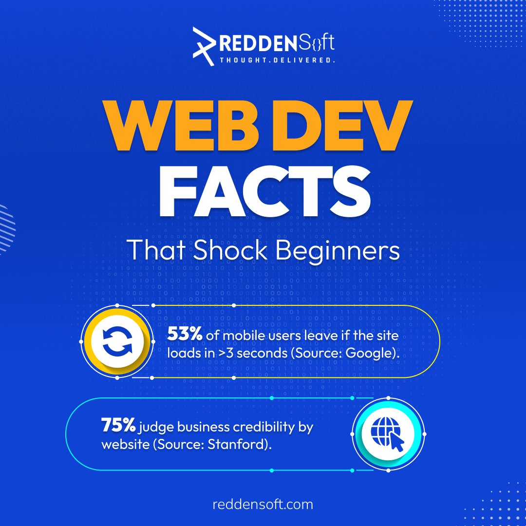 reddensoft's tweet photo. Web development relies heavily on speed, trust, and user experience—slow sites and poor design push users away instantly. With credibility judged in seconds, performance and appearance matter more than beginners expect. Understanding this early leads to better, stronger websites. https://t.co/42fzw5Hx8W