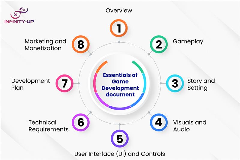 infinityUpGames's tweet photo. At INFINITY-UP, we treat GDDs and Level Design Documents as living blueprints that drive quality, consistency, and player engagement.

Blog link: https://t.co/Tq5UmWHqJ6

#GameDesignDocument #GDD  #GameDesign #GameDevelopment #UnityGameDev #HTML5Games #IndieGameDev #EdTechGames https://t.co/Ge2f3AdtYs