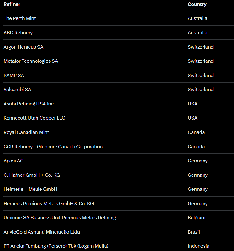 stackshiny's tweet photo. If you're on the list of SGE approved silver refiners (they mostly rely on LBMA silver lists), the **only** thing you're doing right now is smelting 15kg ingots for delivery to Shanghai 24/7

All these implausible cover stories about backlogs/outages/feedstocks are pure BULLSHIT! https://t.co/xkZ4uP9d2P