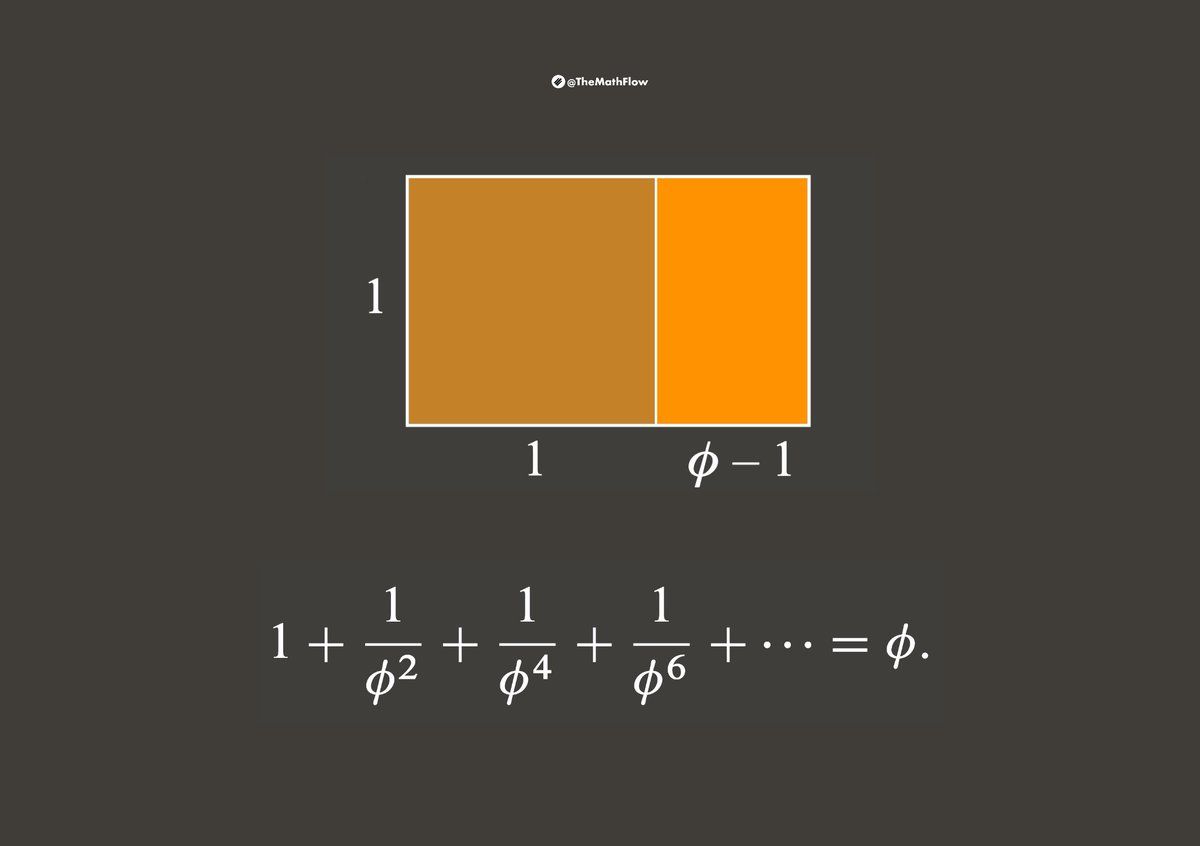 If you cut a square from a golden rectangle (a 1 x Φ rectangle, where Φ=(1+√5)/2 is the golden ratio), the resulting rectangle remains similar to the original one, maintaining the same aspect ratio of Φ:1.