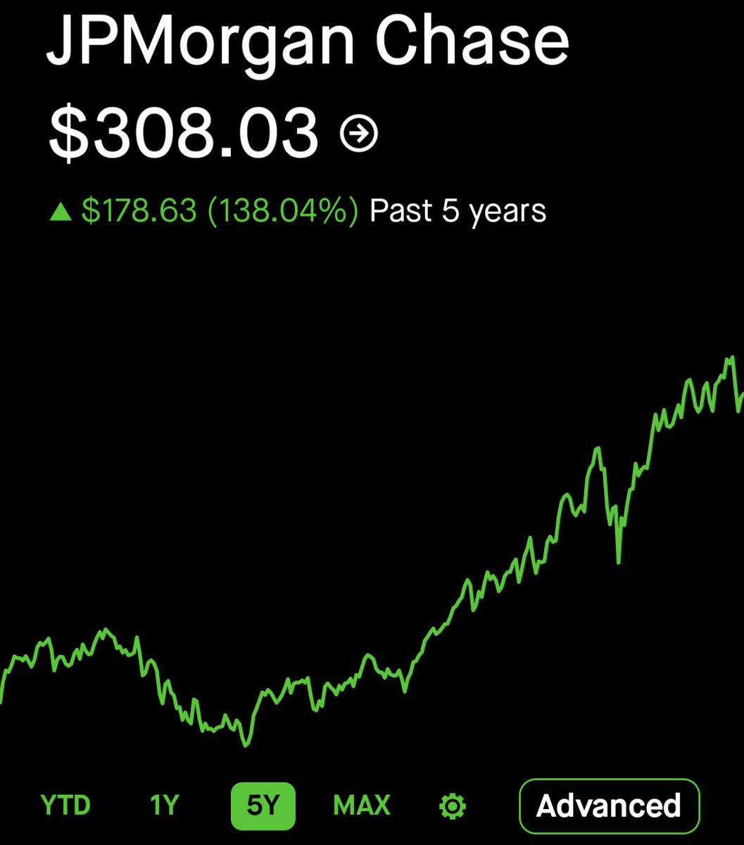 JPMorgan Chase outperforms Bitcoin over the past 5 years.