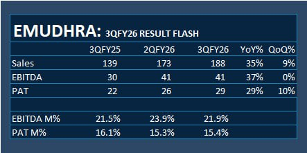 analystmohalla's tweet image. #Emudhra : 3QFY26 Result Flash